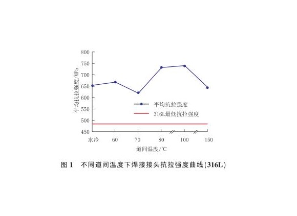 道間溫度對316L不銹鋼管焊縫性能的影響