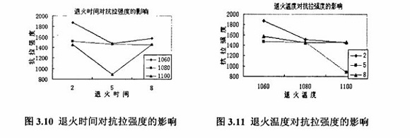 退火對(duì)304不銹鋼制品管性能的影響