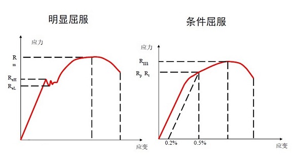 304不銹鋼管屈服強(qiáng)度是多少？