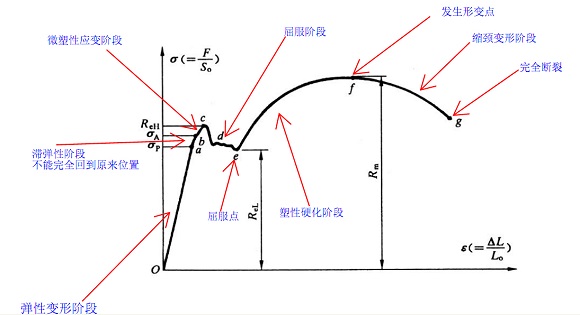 304不銹鋼管屈服強(qiáng)度是多少？