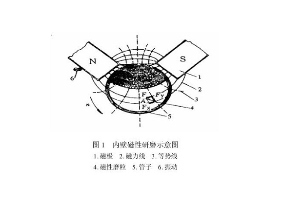 不銹鋼制品管內(nèi)壁磁力研磨工藝