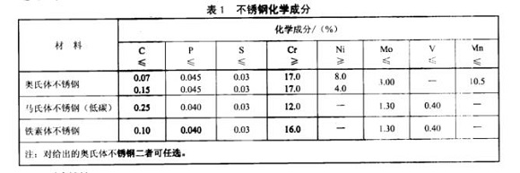 廚具不銹鋼制品管的質(zhì)量要求有哪些？