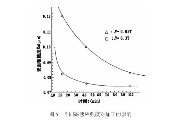 不銹鋼制品管內(nèi)壁磁力研磨工藝