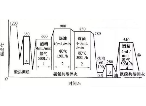 316不銹鋼管化學(xué)熱處理工藝