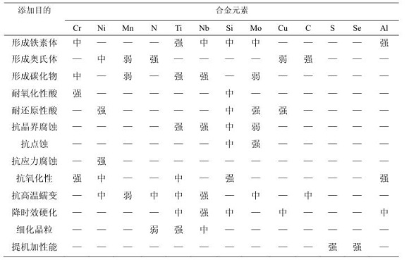 304不銹鋼化學(xué)成分對(duì)耐蝕性能的影響