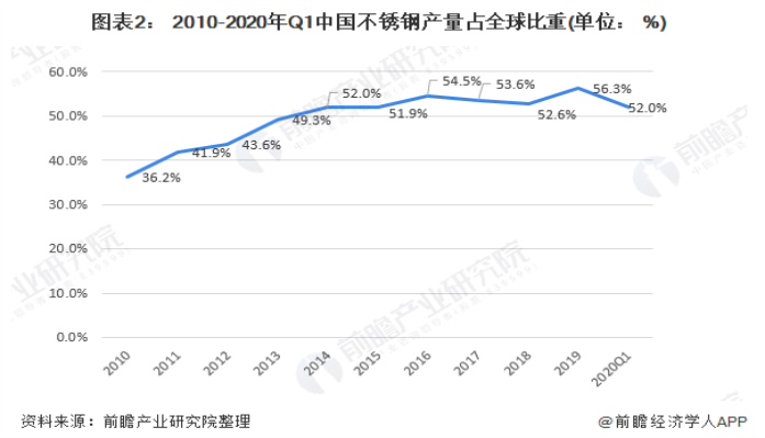 304不銹鋼裝飾管現(xiàn)狀